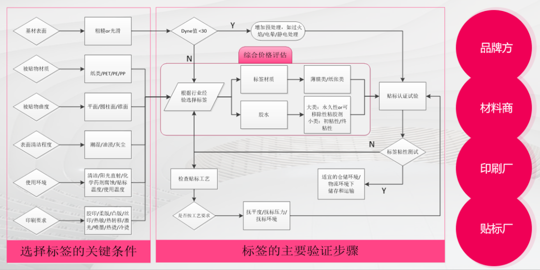 美觀、好用、便宜 才是一張完美的標(biāo)簽