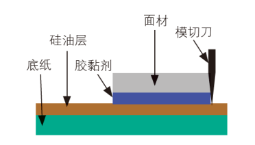 不干膠模切方法以及影響模切質(zhì)量好壞的一些常見因素