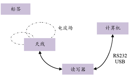 RFID適用于哪些行業(yè)場(chǎng)景？