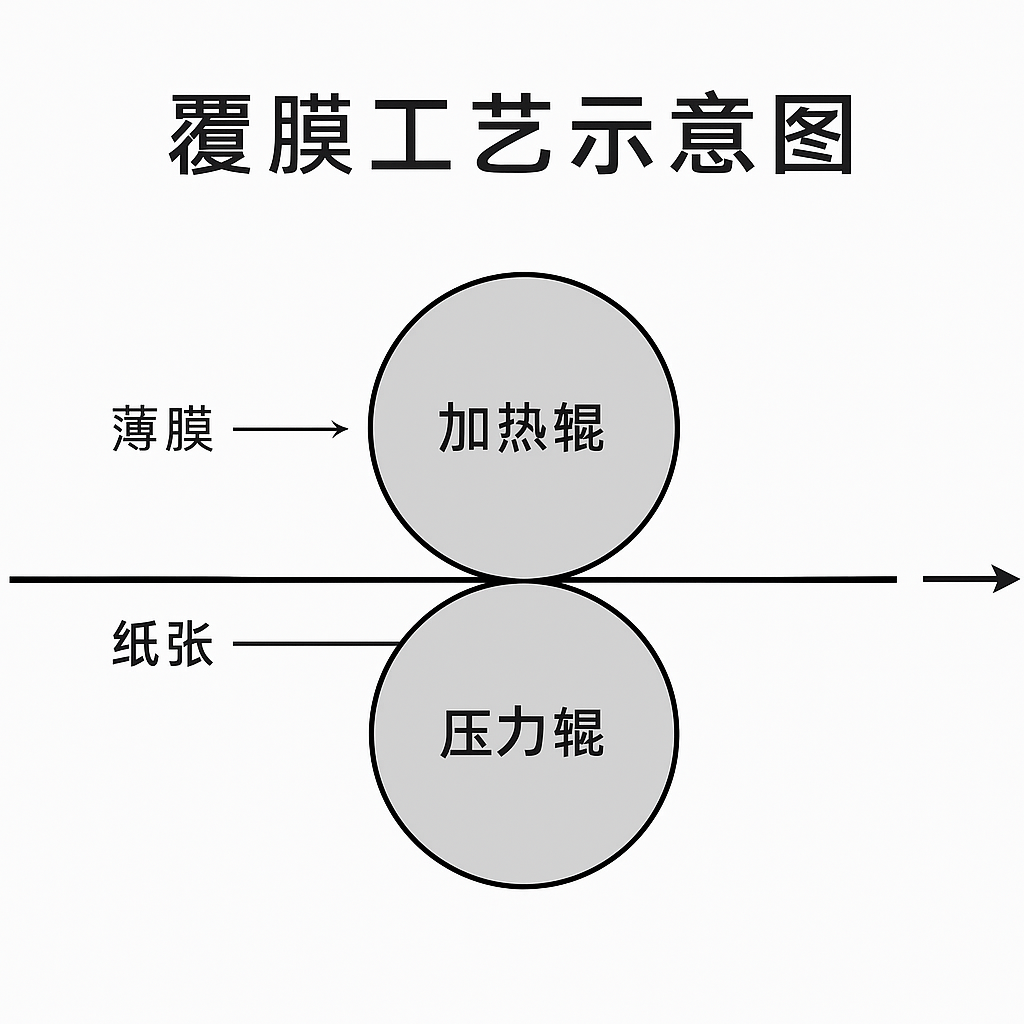 標(biāo)簽覆膜起皺怎么破？成因解析與現(xiàn)場解決方