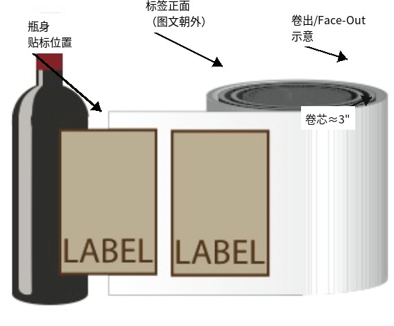 卷標(biāo)+紅酒瓶示意（中文標(biāo)注）