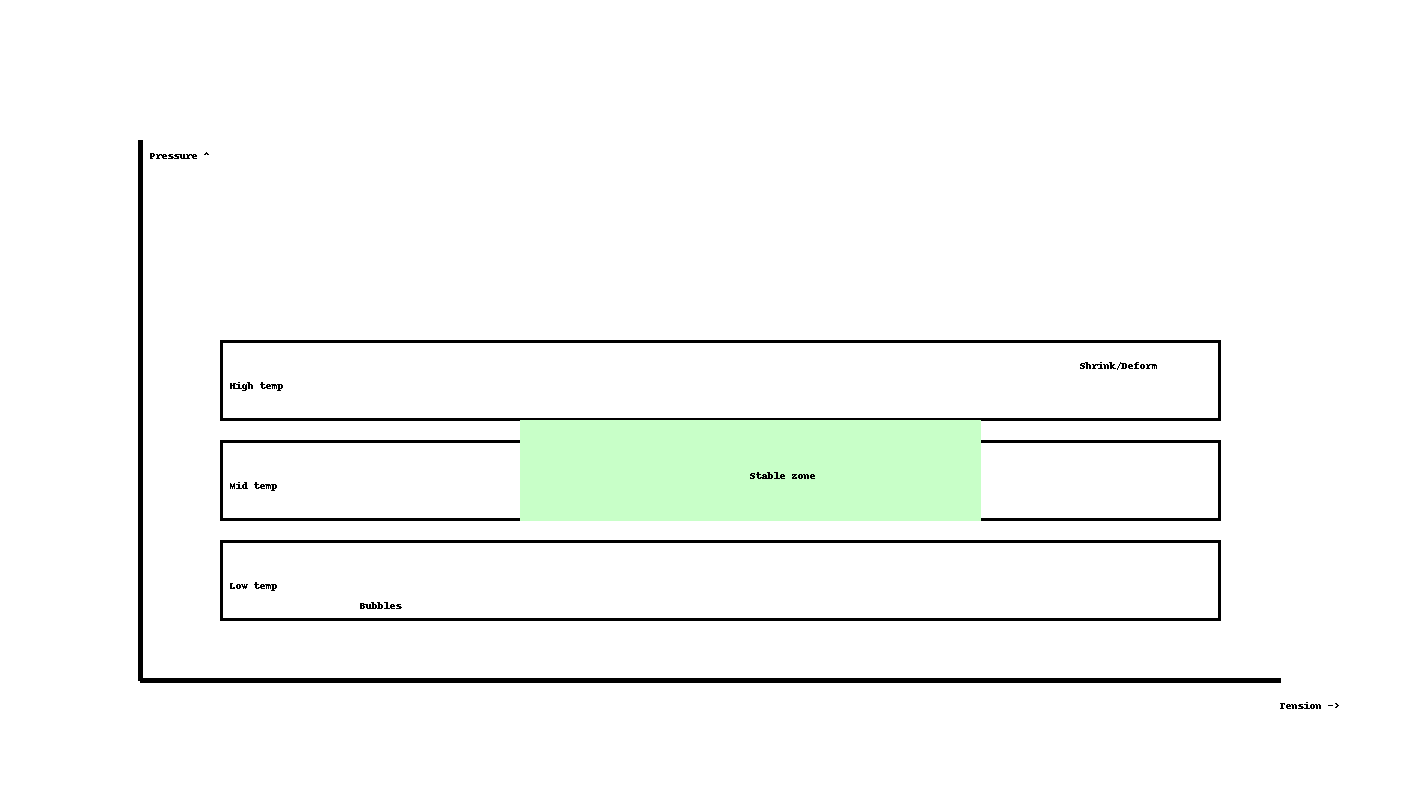 壓力 / 張力 / 溫度關(guān)系圖（穩(wěn)定區(qū)）
